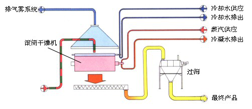 滾筒干燥機工藝流程示意圖